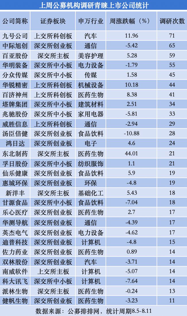 公募调研热情再升温，电子、医药生物和计算机行业最受青睐